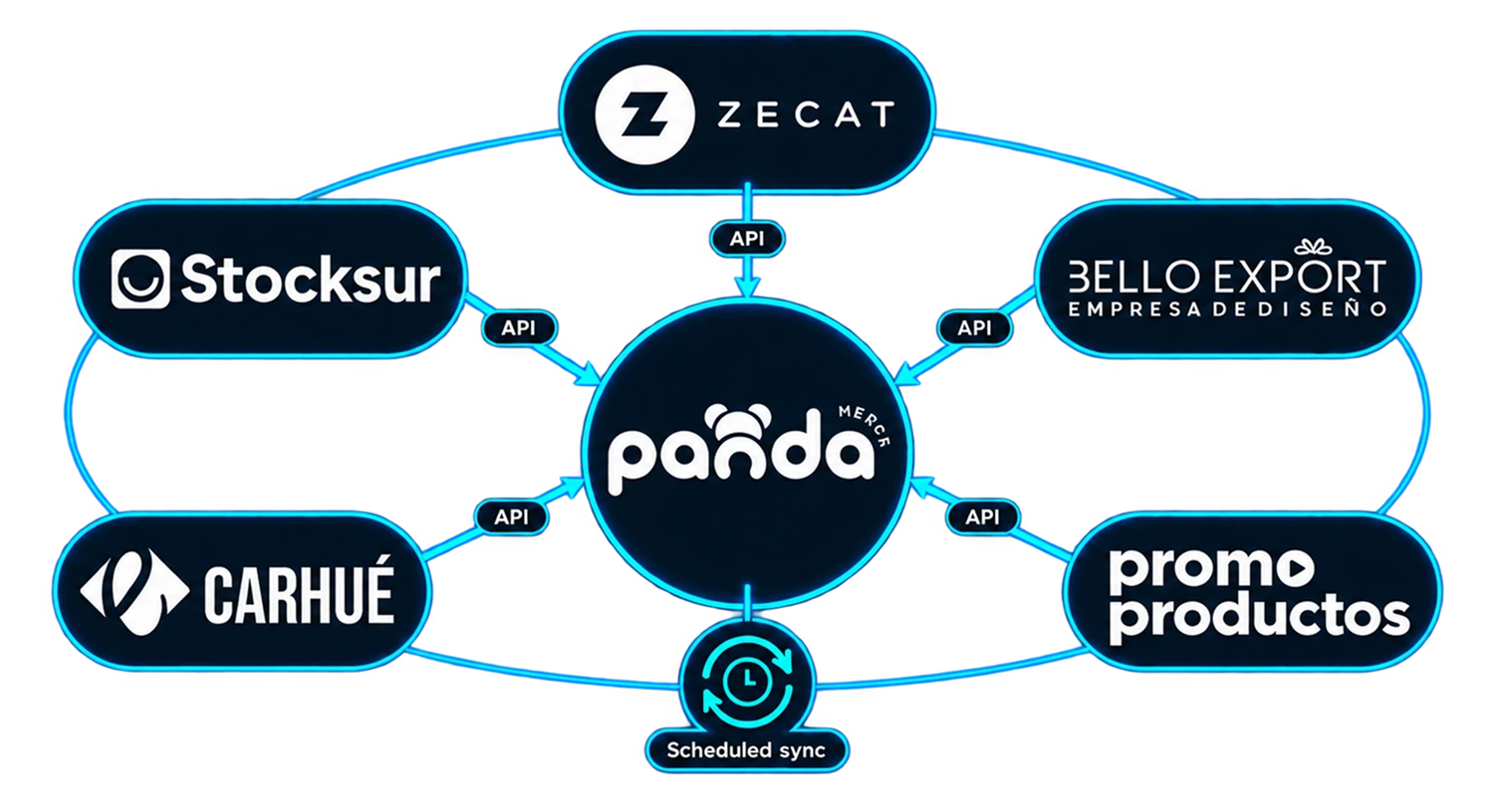 One integration per wholesaler | Panda Merchandising